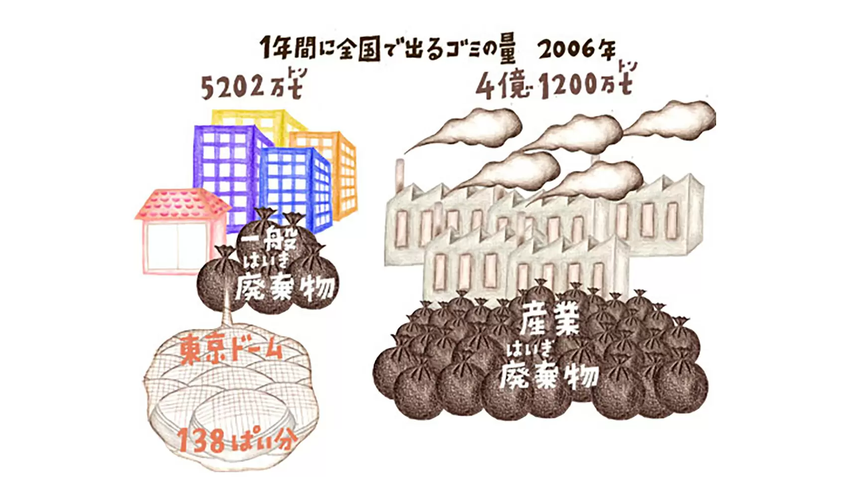 日本全国で出されるゴミの量はどのくらいですか？
