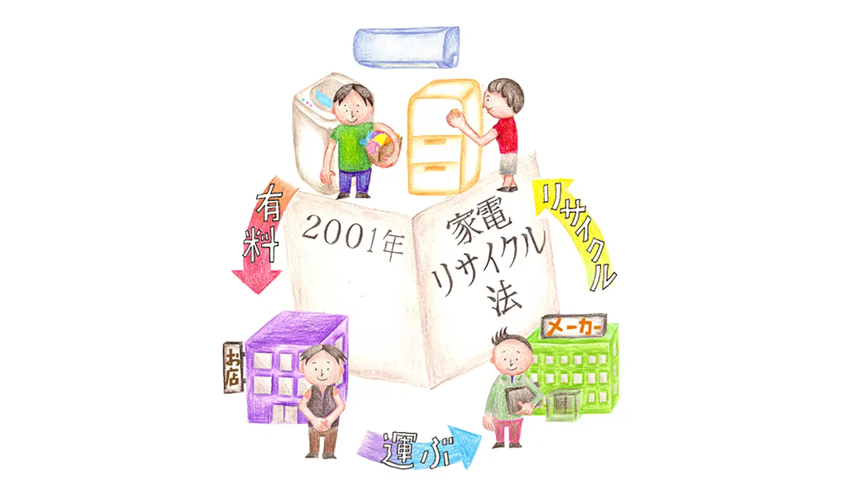 家電リサイクル法とは何ですか？