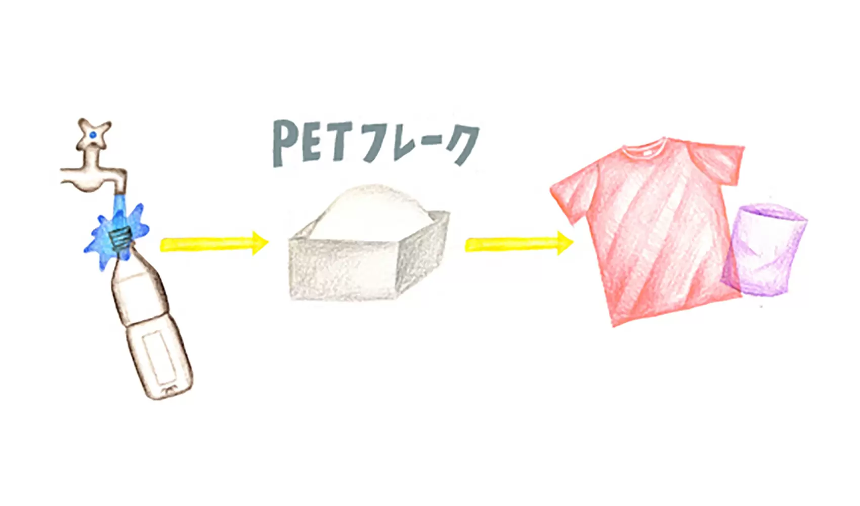 ペットボトルはどうしてリサイクルがさかんなのですか？