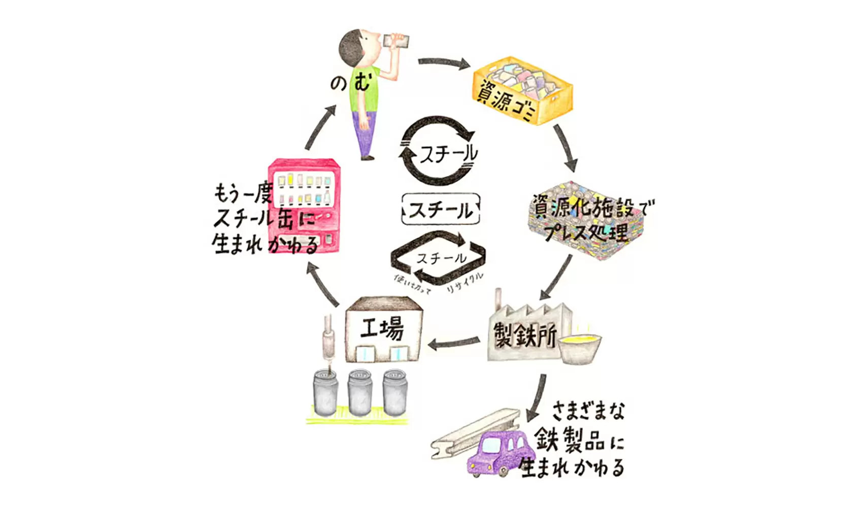 スチール缶はリサイクルすると何になりますか？　アルミ缶のようにとかしてリサイクルするのですか？