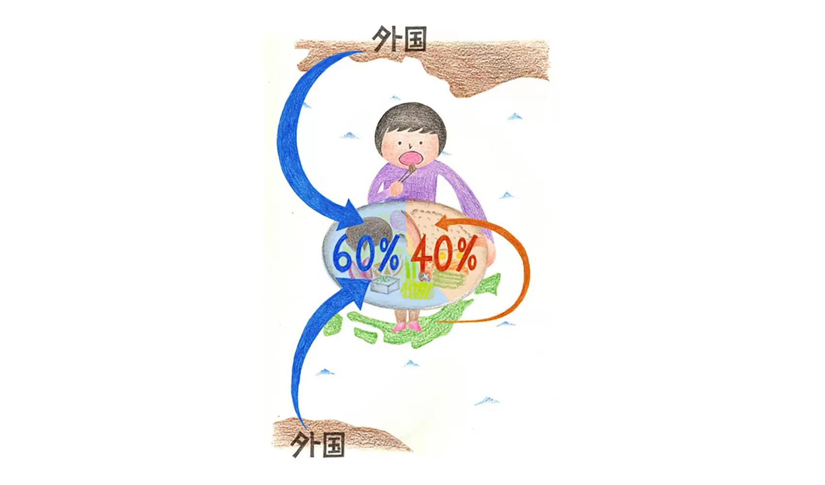 食料自給率とはなんですか？