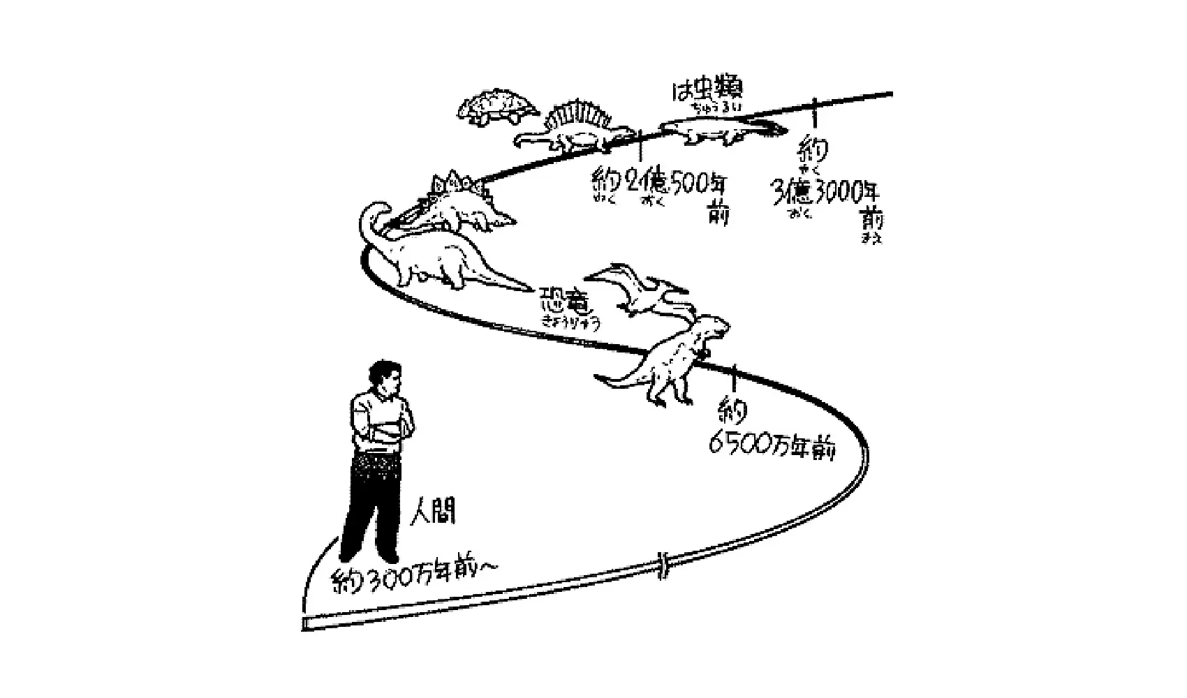 恐竜がいたのはいつごろ