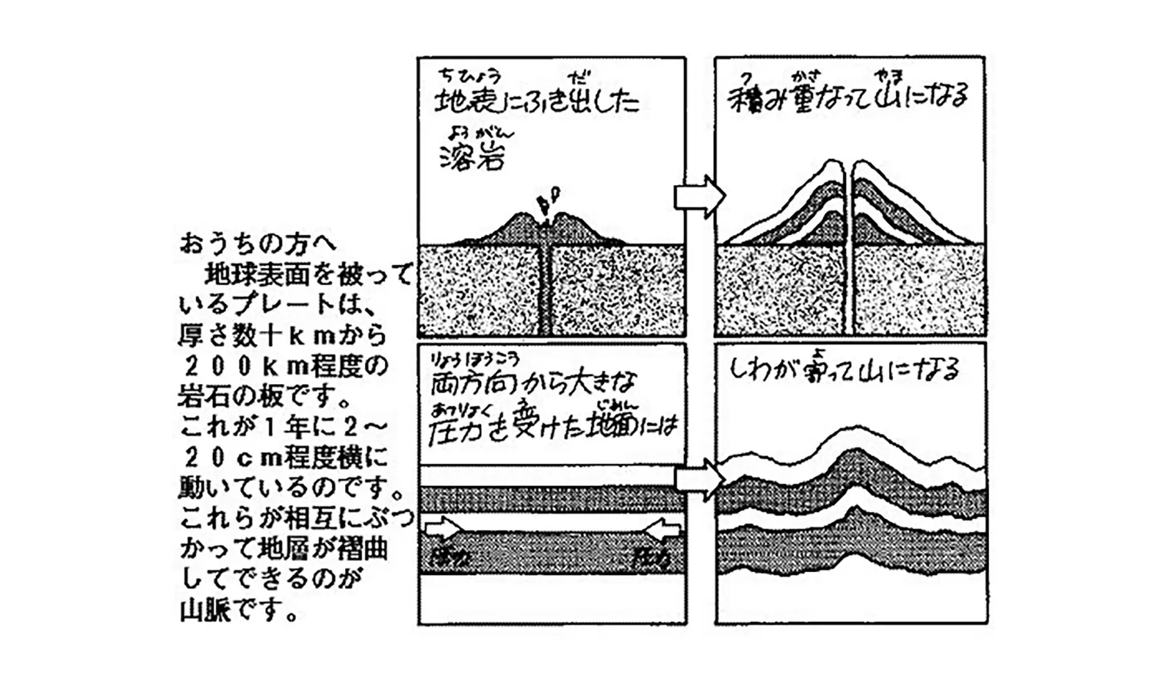 山はどうしてあるの、どうやってできたの | 自然 | 科学なぜなぜ110番 | 科学 | 学研キッズネット