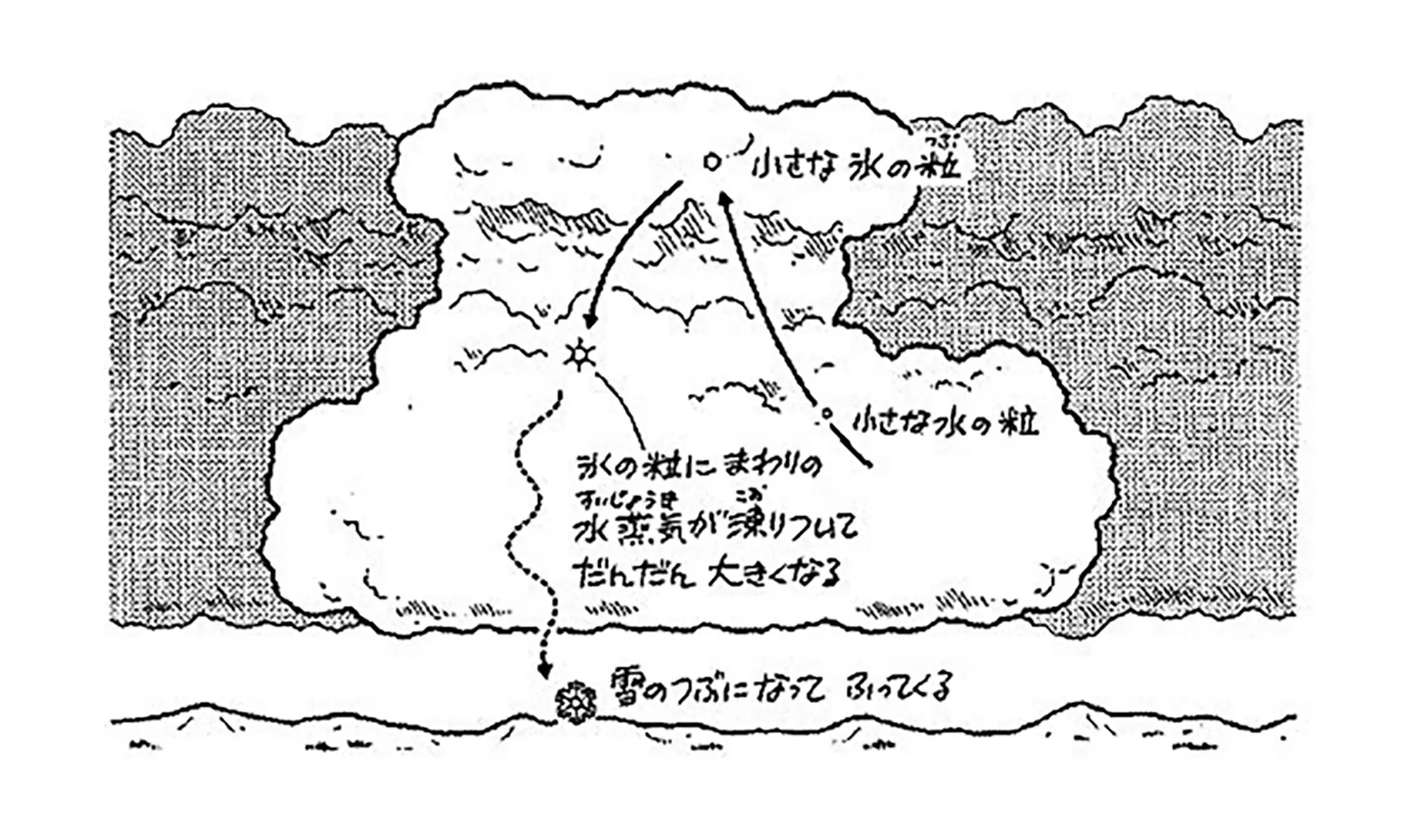 雪はどこからふってくるの
