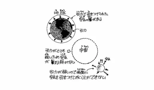 どうして宇宙に空気はないの