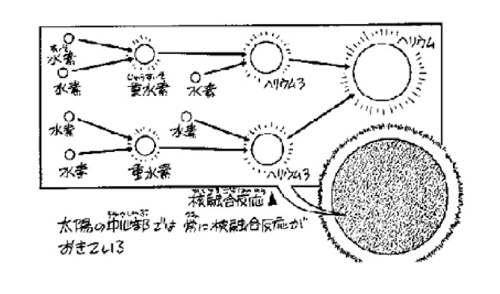 太陽はどうして光るの