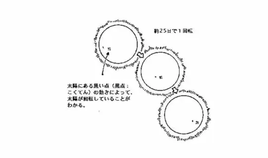 太陽はまわっているの（動いているの）