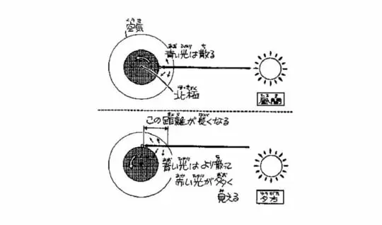 太陽は昼黄色いのに夕方赤くなるのはどうして、どうして夕焼け（夕日）は赤いの