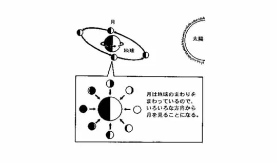 月はどうして形がかわるの