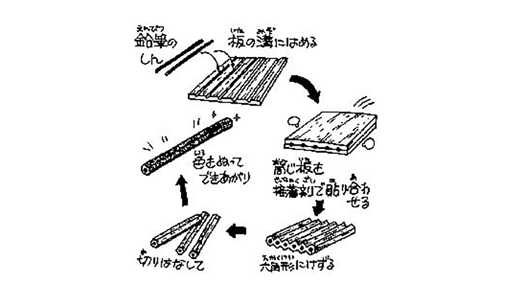 えんぴつはどうやってつくるの