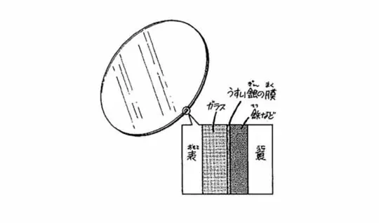 鏡は何でできているの、どうやってつくるの