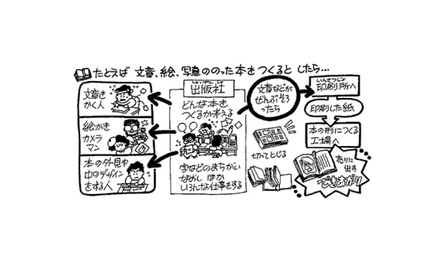 本はどうやってつくるの