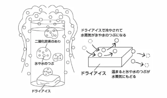 ドライアイスを水に入れるとどうしてけむりがでるの