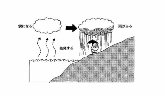 水はどこでどうやってつくられるの