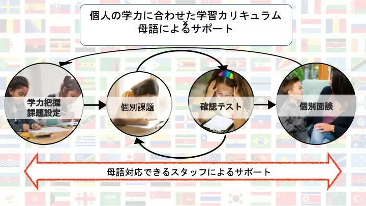 外国ルーツの子ども向け教育事業「てならひ」が8月1日スタート