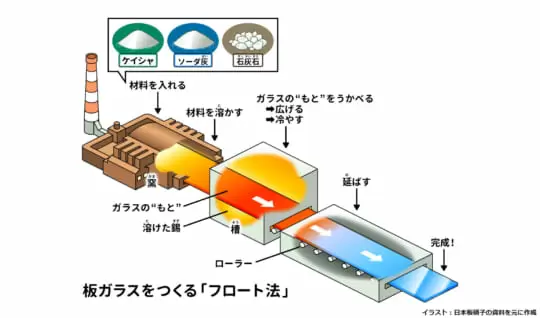 ガラスはどうやってつくるの？