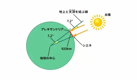 地球1周の長さは？
