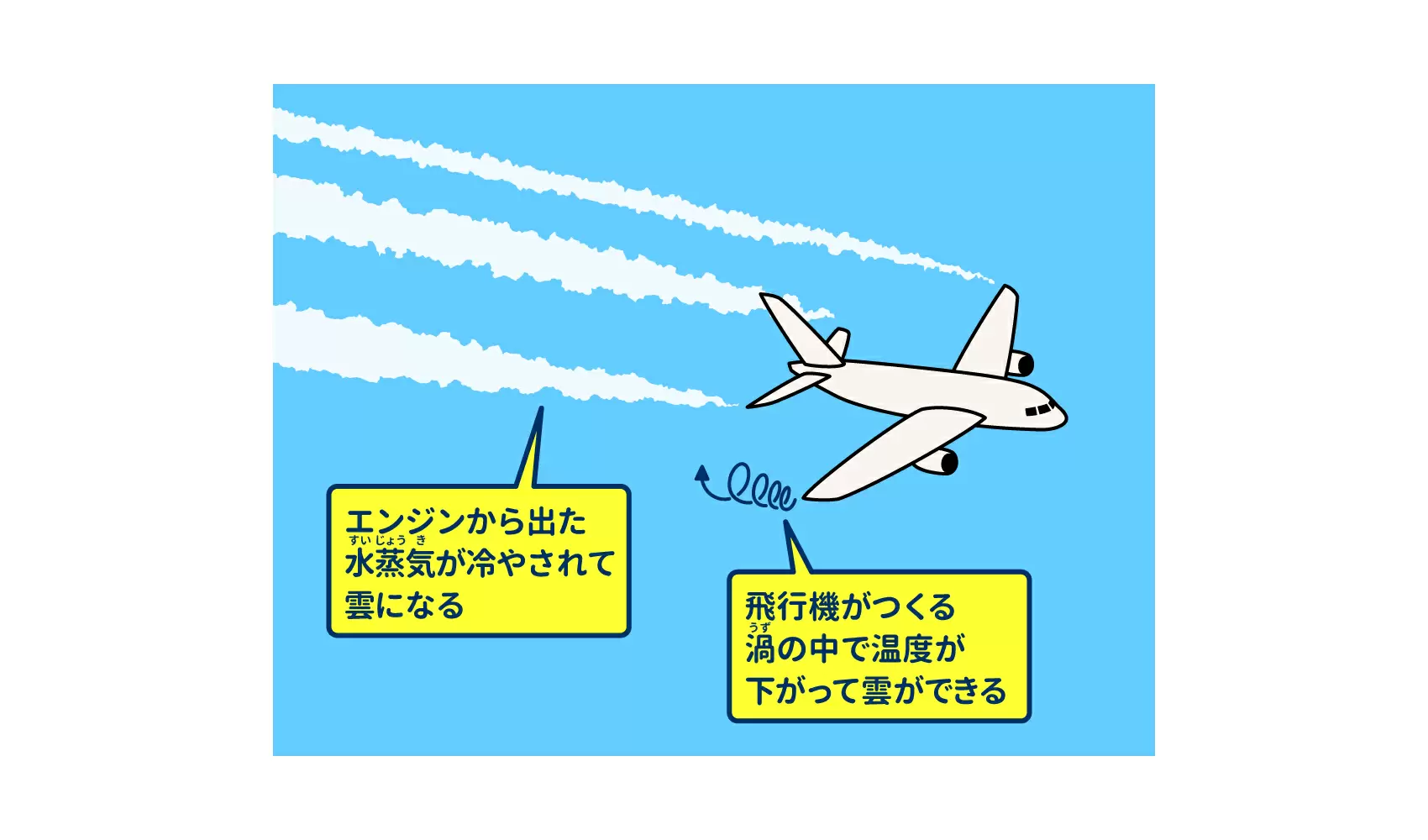 飛行機雲はどうしてできるの？ | 自然 | 科学なぜなぜ110番 | 科学 | 学研キッズネット