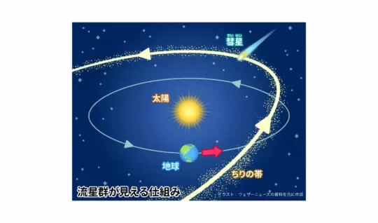 流れ星はどこからやって来るの？