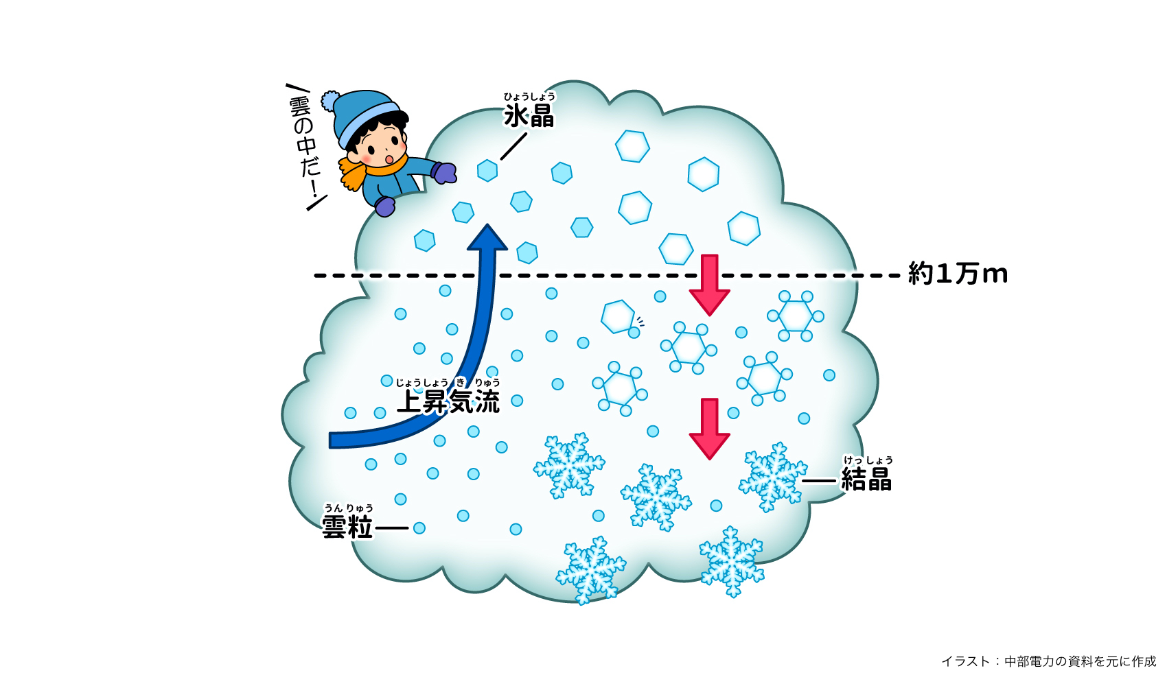 雪はどうして降るの 自然 科学なぜなぜ110番 科学 学研キッズネット