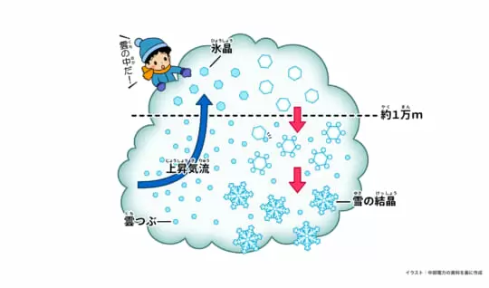 雪はどうして降るの？