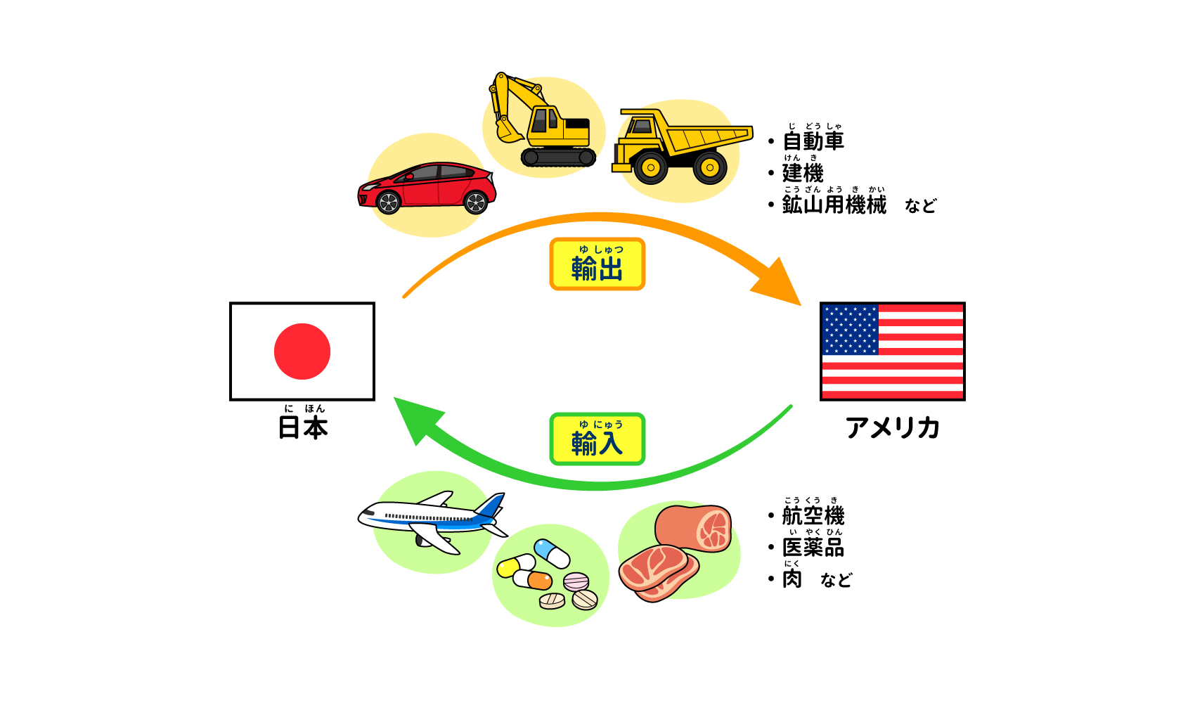 アメリカは日本に何を輸入しているのか？