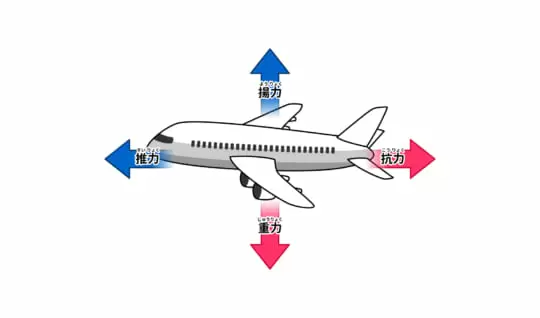 飛行機は、なぜ空を飛べるの？