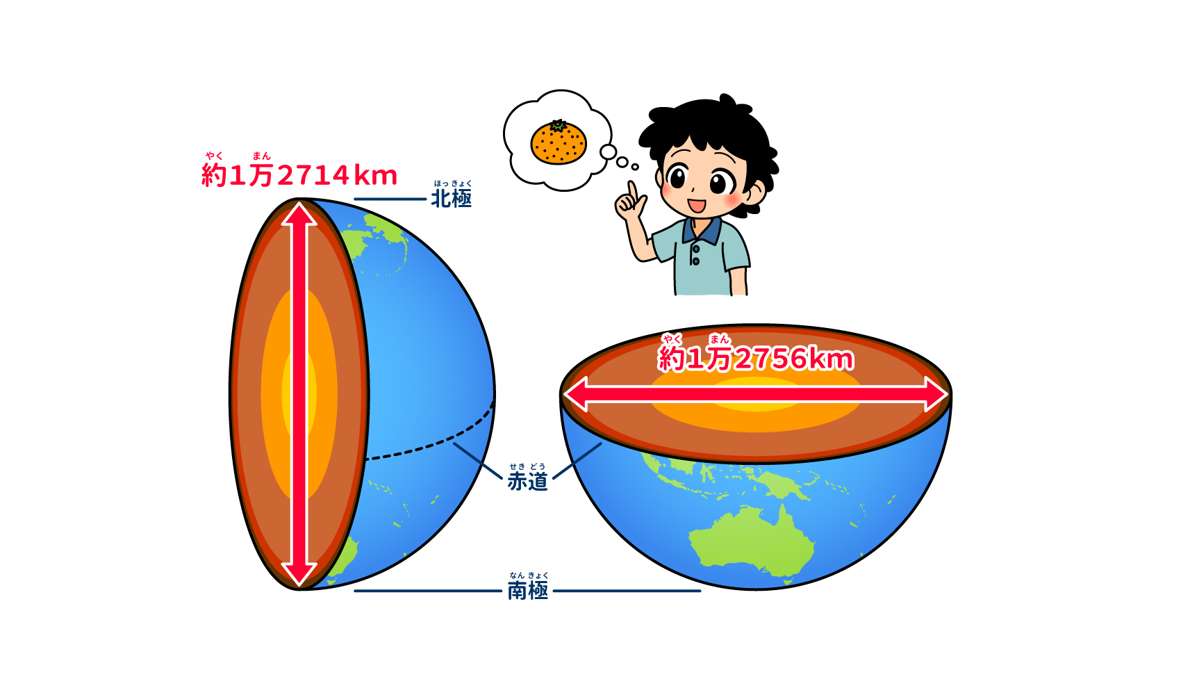 地球の直径はどれくらい？