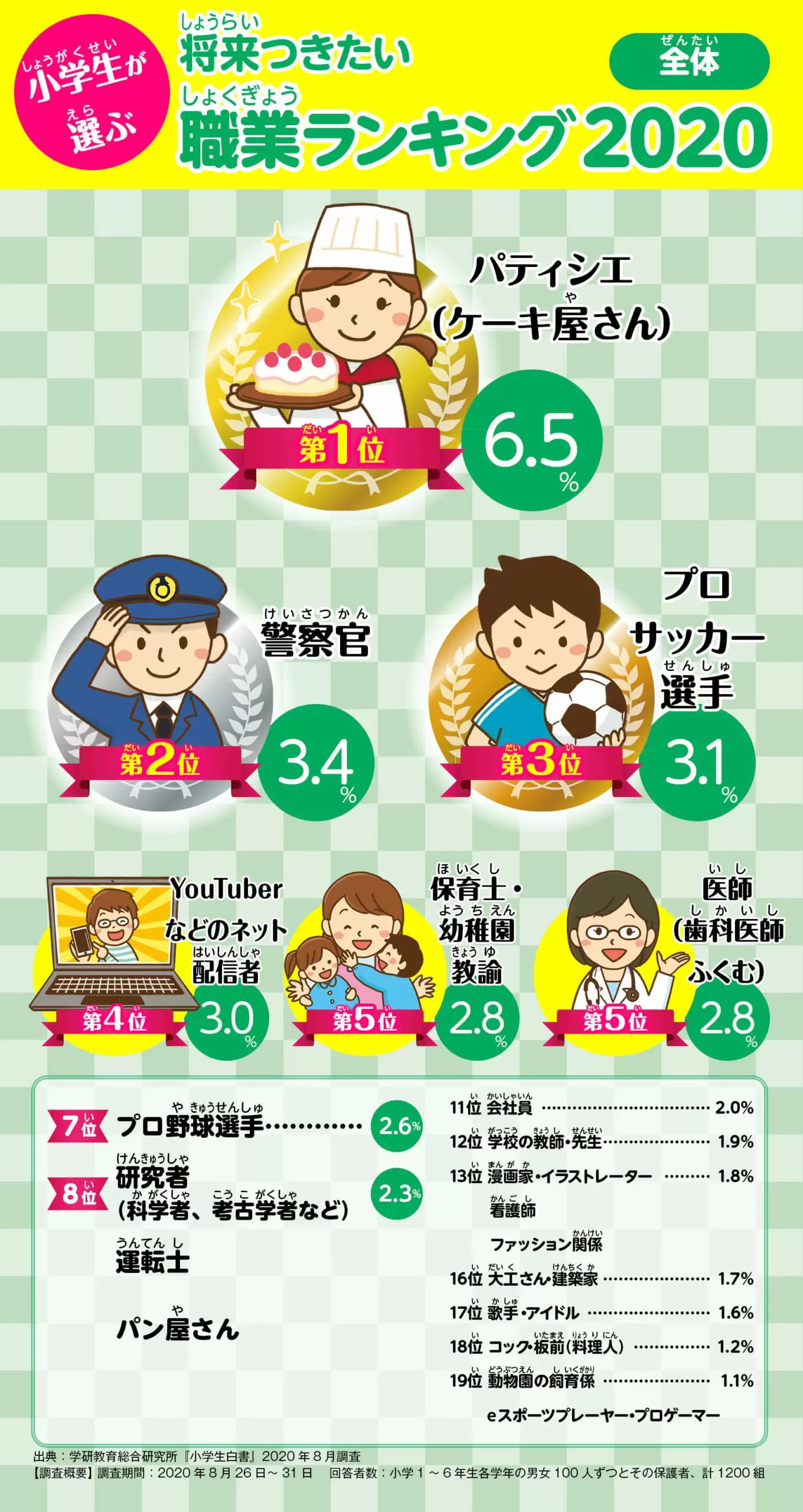js 援 小学生が選ぶ 将来つきたい職業（2020年版） | 将来つきたい職業ランキング | ピックアップ | 未来の仕事 | 学研キッズネット