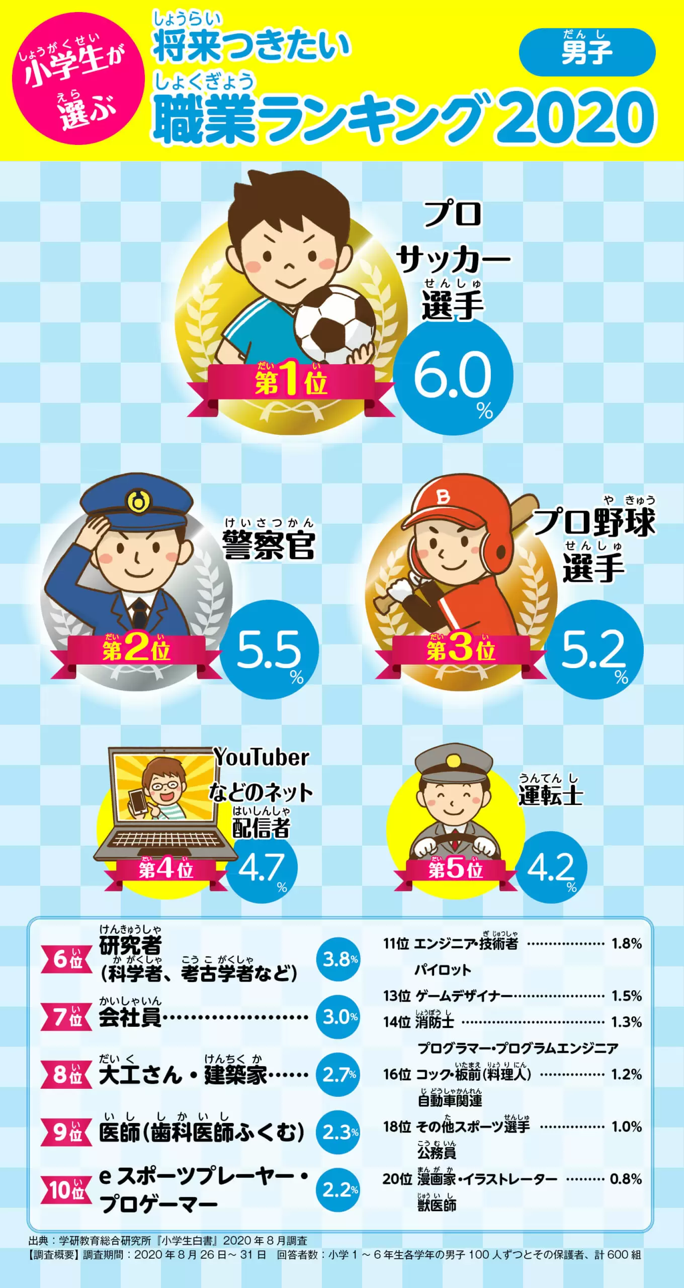 小学生が選ぶ 将来つきたい職業ランキング、男子、プロサッカー選手、警察官、プロ野球選手、YouTuber、ネット配信、運転士、研究者、科学者、会社員、大工さん、建築家、医師、歯科医師、eスポーツプレーヤー、プロゲーマー、エンジニア、技術者、パイロット、ゲームデザイナー、消防士、プログラマー、プログラムエンジニア、コック、板前、料理人、自動車、スポーツ選手、公務員、漫画家、イラストレーター、獣医