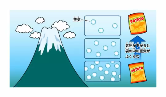 山に登ると、なぜ空気がうすくなるの？