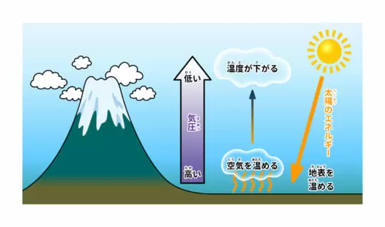 山の上は太陽に近いのに、なぜ寒いの？