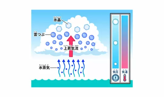 雲は何からどのようにできるの？