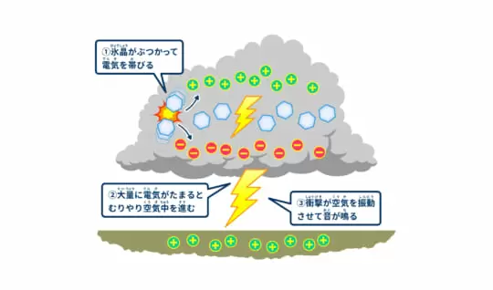 なぜ、雷はゴロゴロ鳴るの？