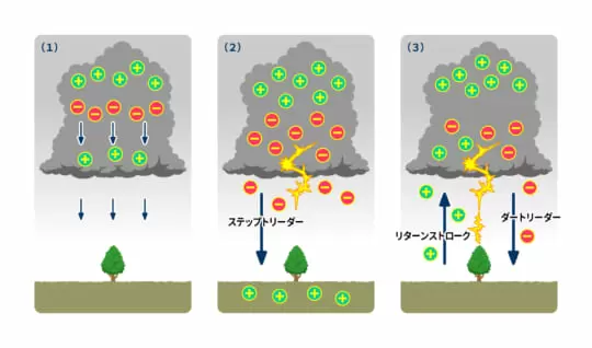 雷はどのように落ちるの？