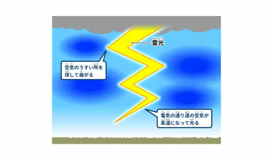 なぜ、雷はジグザグに光るの？