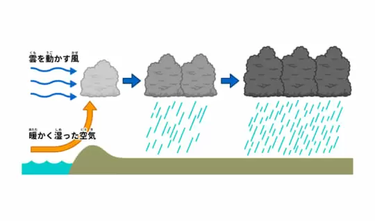 「線状降水帯」ってどんなもの？