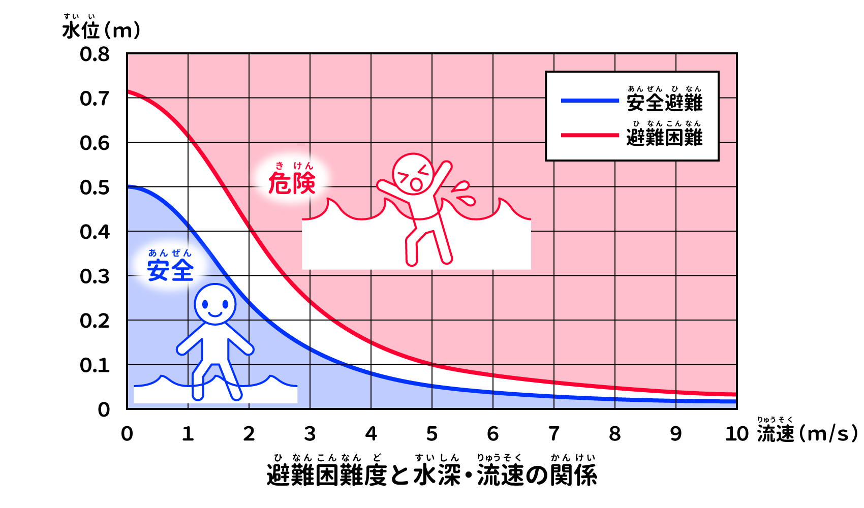 水位と流速の関係のグラフ