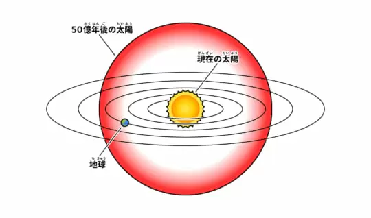 地球はあと何年でなくなるの？ 地球に寿命はあるの？