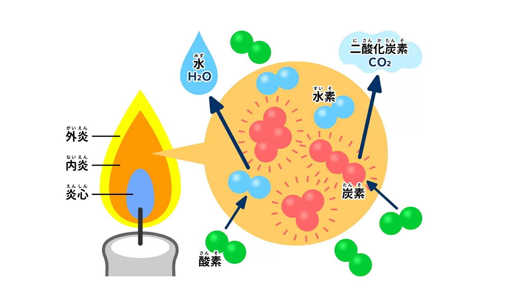 ろうそくの火は、なぜオレンジ色なの？ | 身近なふしぎ | 科学なぜなぜ110番 | 科学 | 学研キッズネット