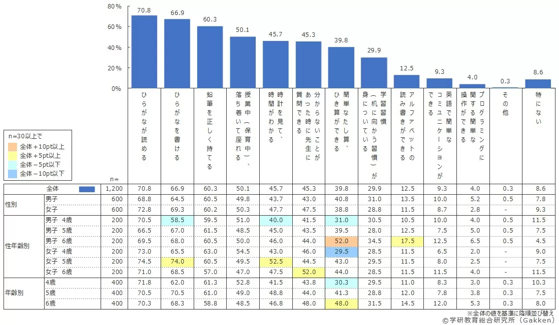 「幼児白書 入学前に身につけさせたいこと」の調査