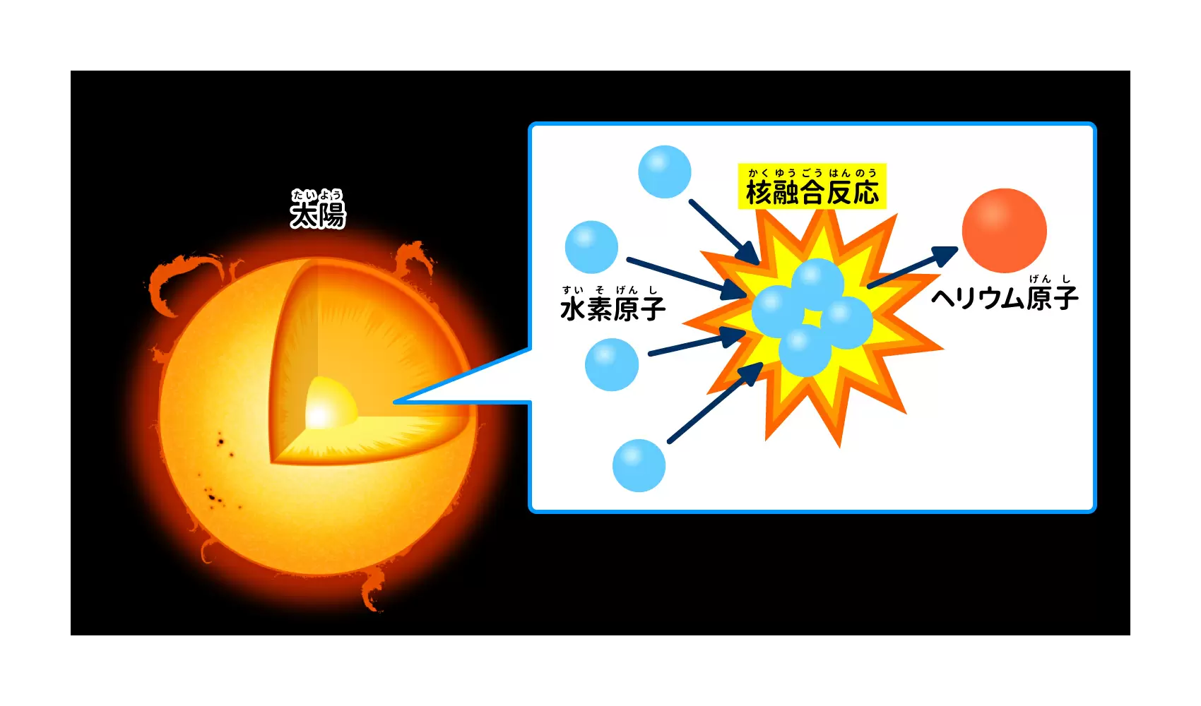 星はどんなしくみで光っているの？ | 宇宙 | 科学なぜなぜ110番 | 科学 | 学研キッズネット