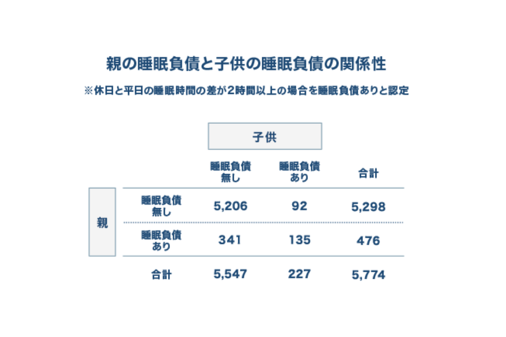 親の睡眠負債が子供の睡眠負債に影響?