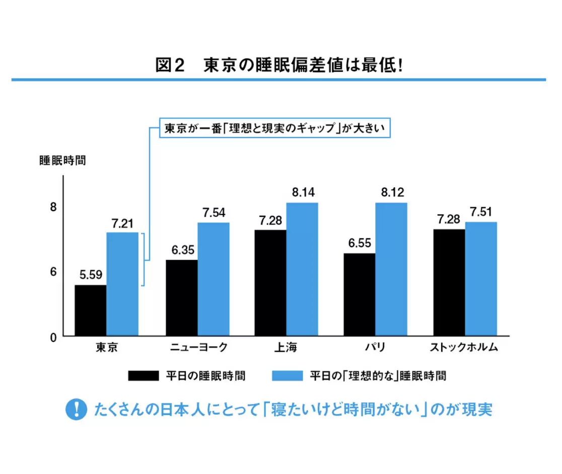 東京の睡眠偏差値は最低
