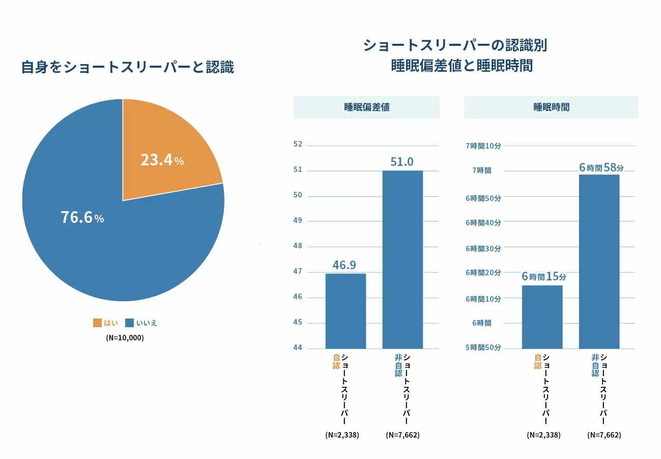自身がショートスリーパーであると回答した人は23%