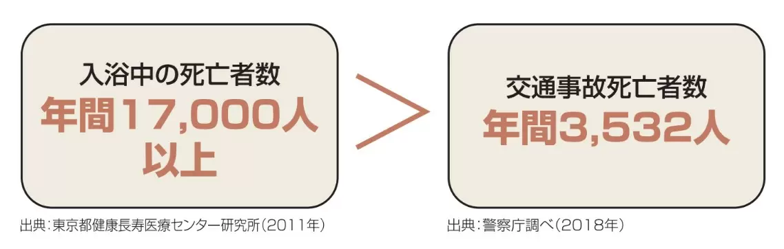 入浴中の死亡者数は、交通事故の死亡者数よりも多い