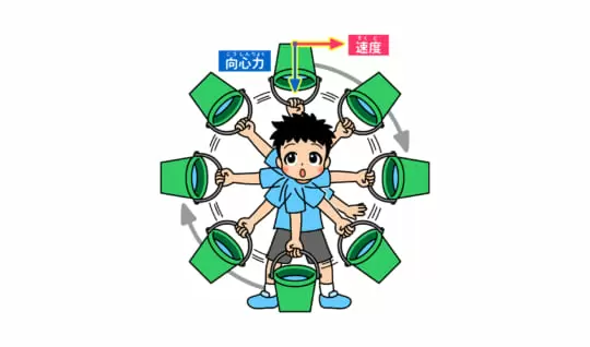 回るバケツの中の水は、なぜこぼれないの？