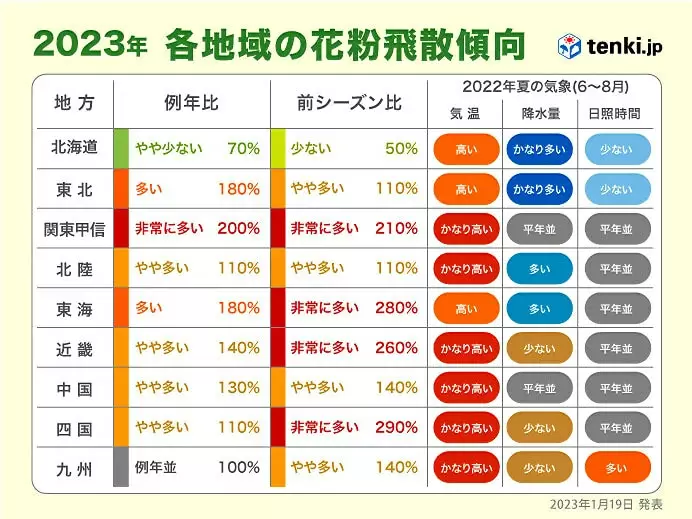 2023年各地域の花粉飛散傾向