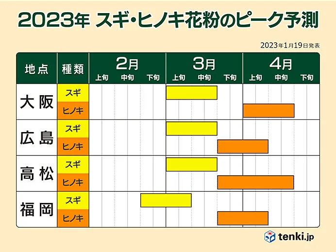 2023年スギ・ヒノキ花粉ピーク予測
