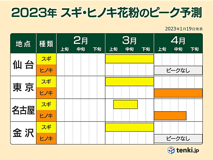 2023年スギ・ヒノキ花粉ピーク予測